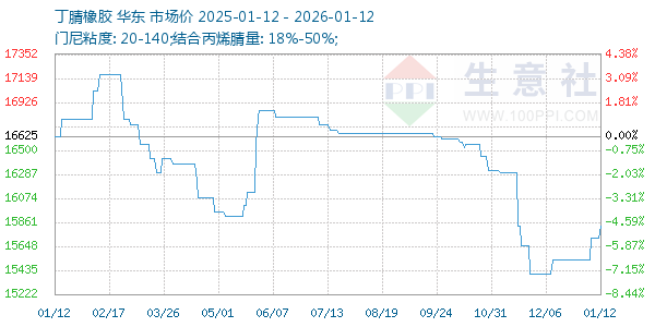 丁腈橡胶走势图