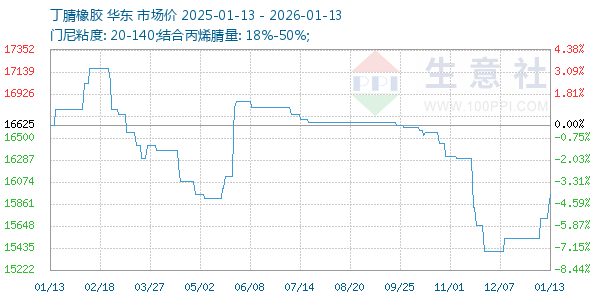 丁腈橡胶走势图