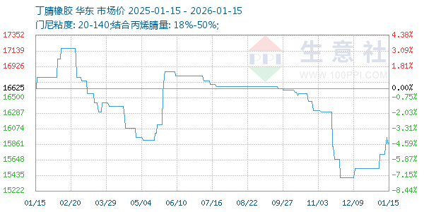 丁腈橡胶走势图