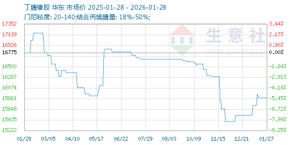 丁腈橡胶走势图