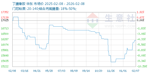丁腈橡胶走势图