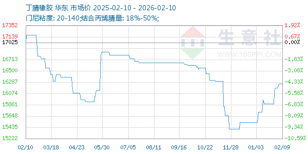 丁腈橡胶走势图