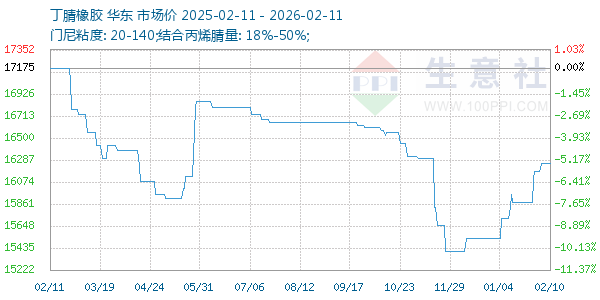丁腈橡胶走势图