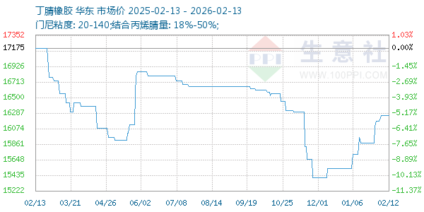 丁腈橡胶走势图