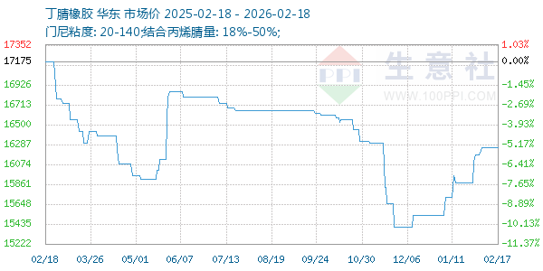 丁腈橡胶走势图