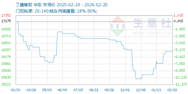 丁腈橡胶走势图
