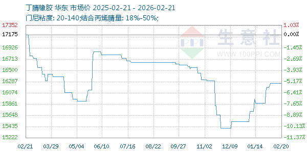 丁腈橡胶走势图