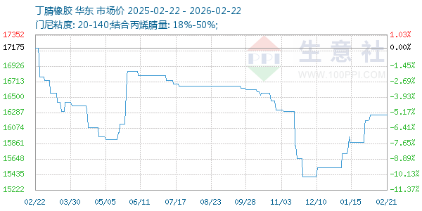 丁腈橡胶走势图
