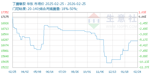 丁腈橡胶走势图