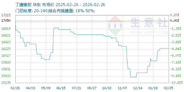 丁腈橡胶走势图