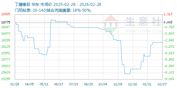丁腈橡胶走势图