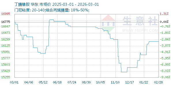 丁腈橡胶走势图