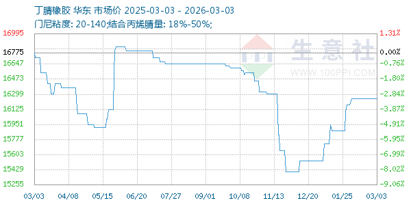丁腈橡胶走势图