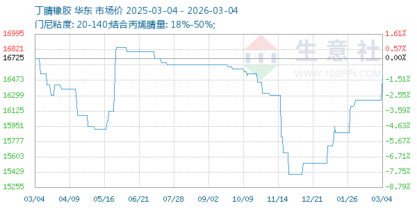 丁腈橡胶走势图