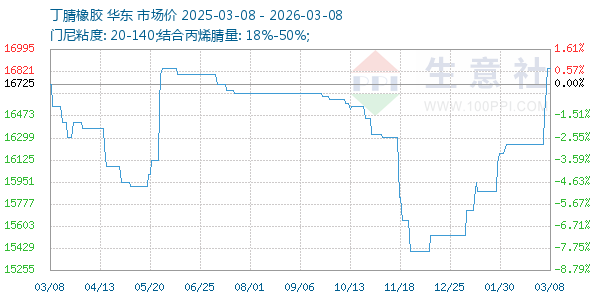 丁腈橡胶走势图