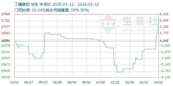 丁腈橡胶走势图