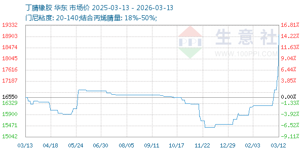 丁腈橡胶走势图