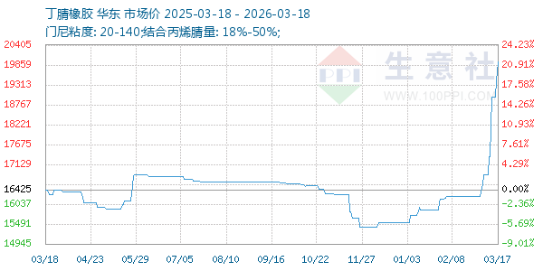 丁腈橡胶走势图