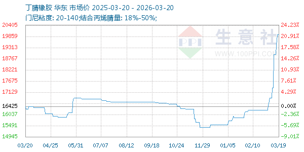 丁腈橡胶走势图