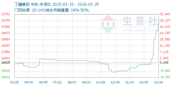 丁腈橡胶走势图