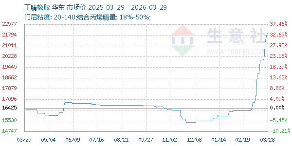 丁腈橡胶走势图