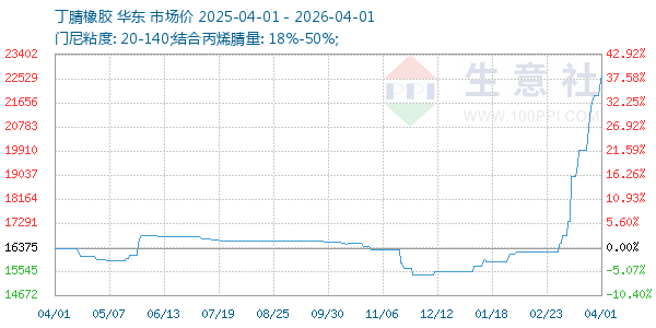丁腈橡胶走势图