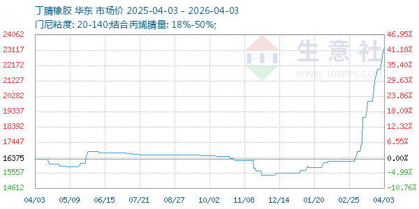 丁腈橡胶走势图