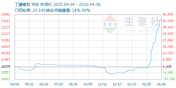 丁腈橡胶走势图