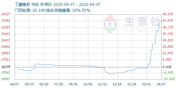 丁腈橡胶走势图
