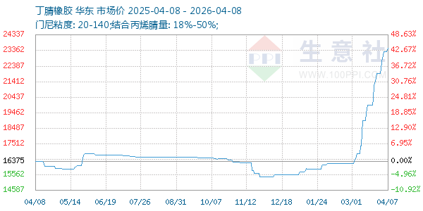 丁腈橡胶走势图