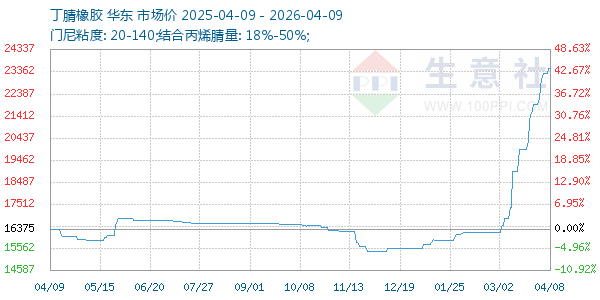 丁腈橡胶走势图