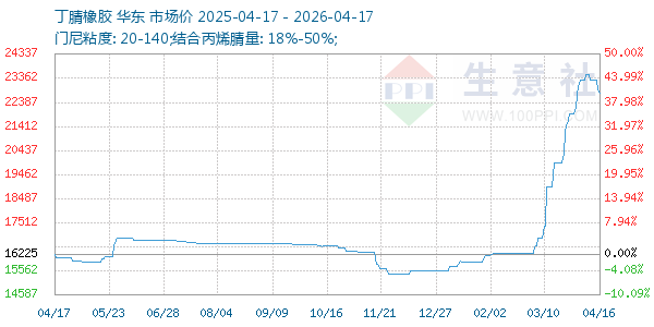 丁腈橡胶走势图