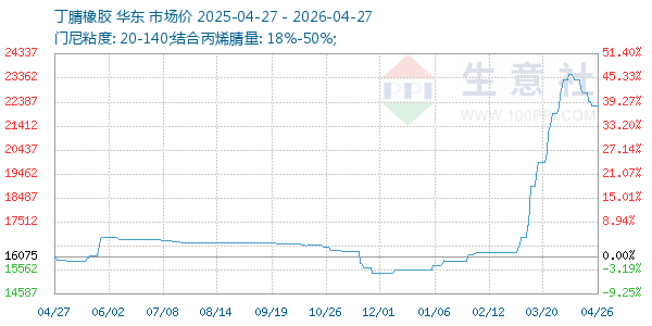 丁腈橡胶走势图
