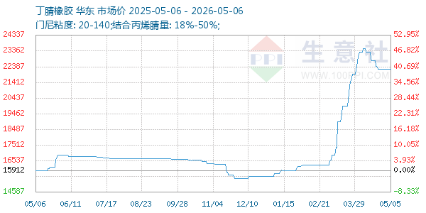 丁腈橡胶走势图