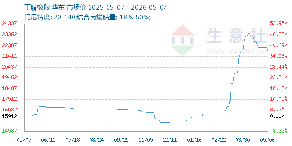 丁腈橡胶走势图