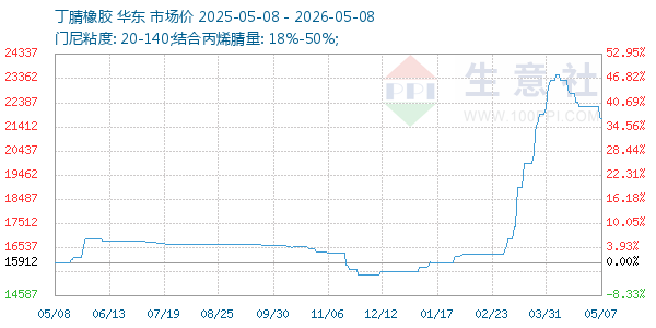 丁腈橡胶走势图