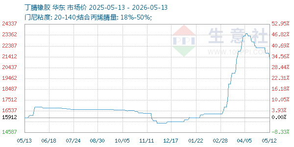 丁腈橡胶走势图