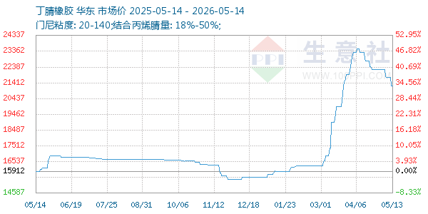 丁腈橡胶走势图