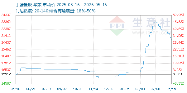 丁腈橡胶走势图
