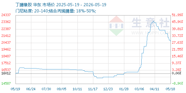 丁腈橡胶走势图
