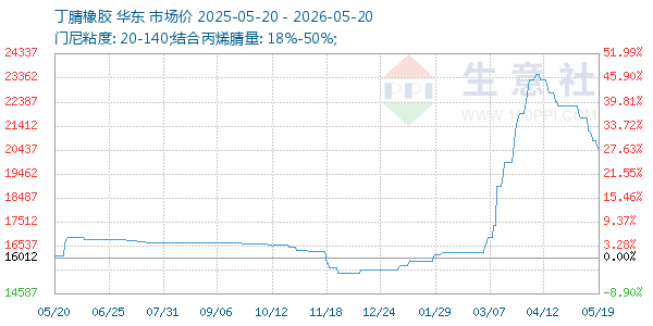 丁腈橡胶走势图