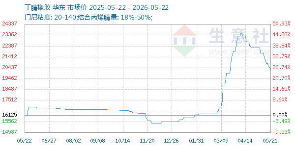 丁腈橡胶走势图