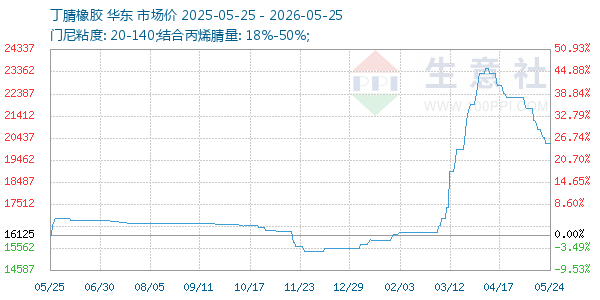 丁腈橡胶走势图