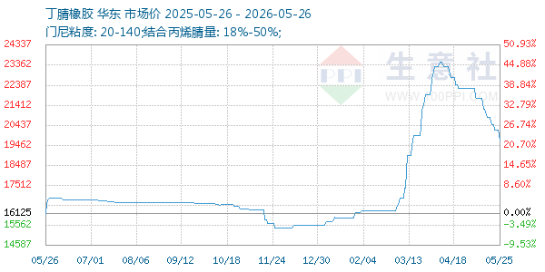 丁腈橡胶走势图