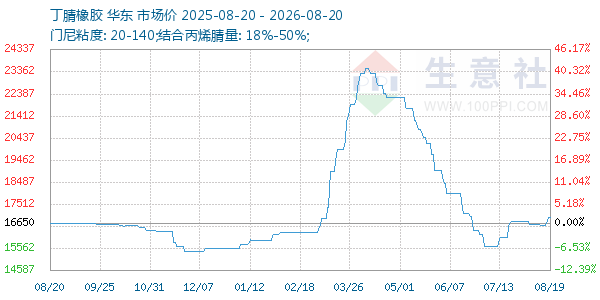 丁腈橡胶走势图