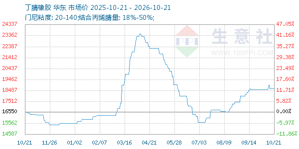 丁腈橡胶走势图