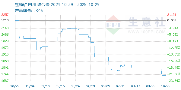 鈦精礦走勢(shì)圖