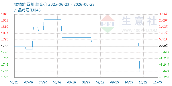 钛精矿走势图