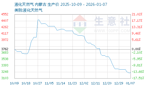 天然气吧 - 商品吧 - 商品与证券吧 - 生意社