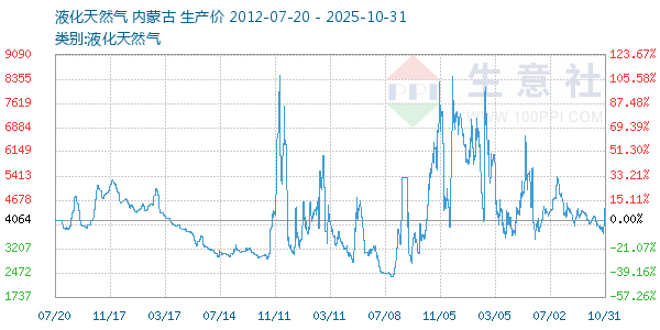 液化天然气走势图